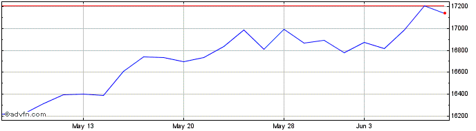 1 Month Stlmt ID NASDAQ Composite  Price Chart