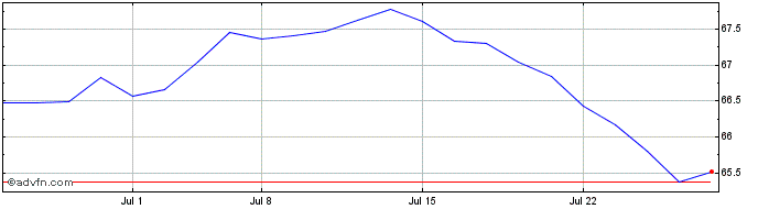 1 Month PHLX Australian Dollar  Price Chart