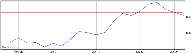 1 Month Settlement NASDAQ 100 Mini  Price Chart