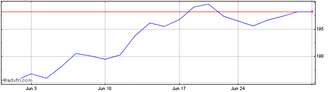 1 Month Open Settle Nasdaq-100 M...  Price Chart