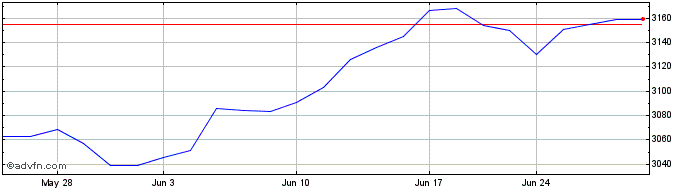 1 Month Pacer Nasdaq 100 Trendpi...  Price Chart