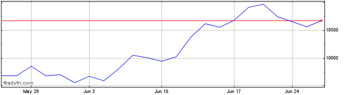 1 Month Stlmt ID NASDAQ 100  Price Chart