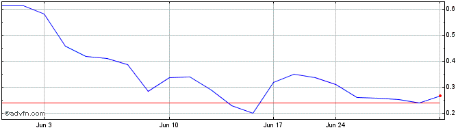 1 Month American Aires (QB) Share Price Chart