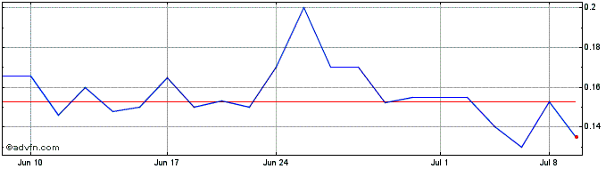 1 Month Almadex Minerals (PK) Share Price Chart