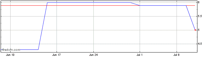 1 Month Apple iSport (PK) Share Price Chart