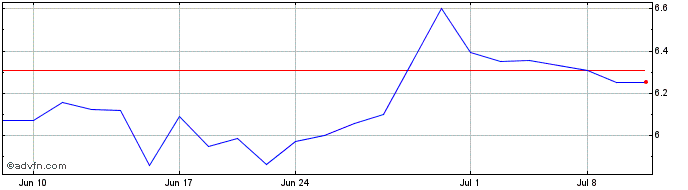 1 Month Autoscope Technologies (QX) Share Price Chart