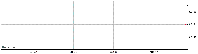 1 Month ATI Airtest Technologies (PK) Share Price Chart