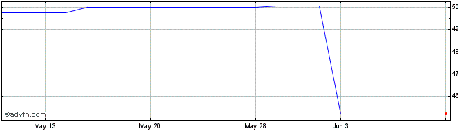 1 Month AMG Capital Trust II (CE)  Price Chart