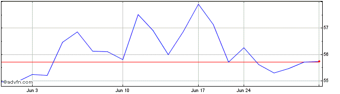 1 Month ABB (PK) Share Price Chart