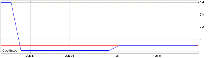 1 Month Arbor Metals (PK) Share Price Chart