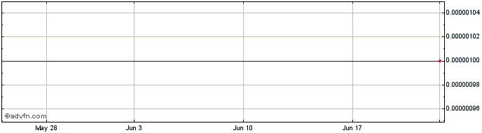 1 Month Abzu Gold (CE) Share Price Chart