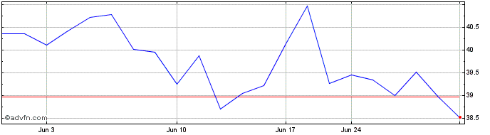 1 Month Accelleron Industries (PK)  Price Chart