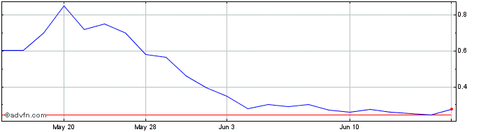 1 Month Acorda Therapeutics (PK) Share Price Chart