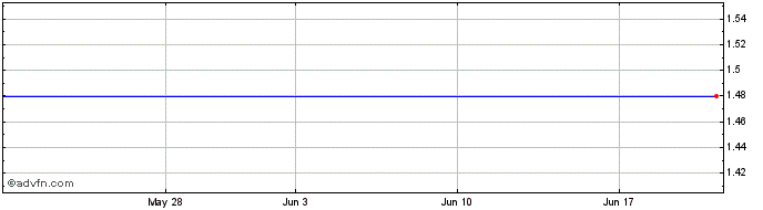 1 Month Adicon (PK) Share Price Chart