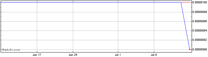 1 Month AllDigital (CE) Share Price Chart