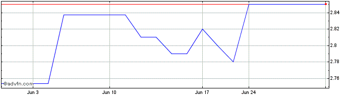 1 Month Andrew Peller (PK) Share Price Chart