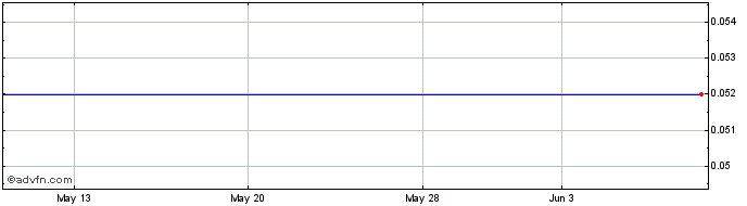 1 Month Aeon Metals (GM) Share Price Chart