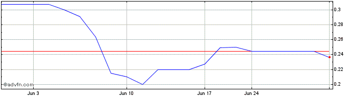1 Month AFC Energy (PK) Share Price Chart