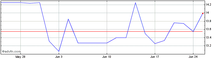 1 Month AmTrust Financial Services (CE)  Price Chart