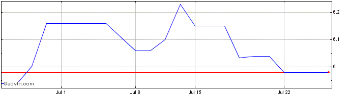 1 Month A G F Mgmt (PK) Share Price Chart