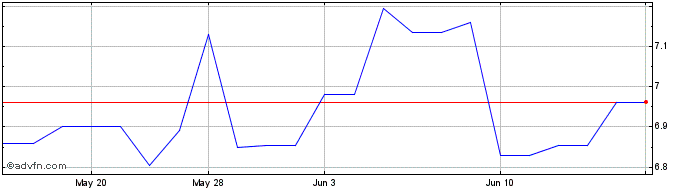 1 Month AGL Energy (PK)  Price Chart
