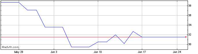 1 Month Anglo Platinum (PK) Share Price Chart