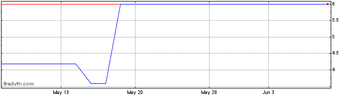 1 Month Agile (PK)  Price Chart