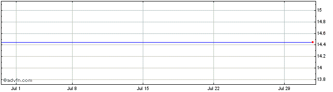 1 Month Algonquin Power and Util... (PK)  Price Chart