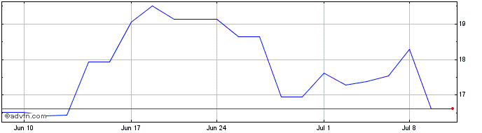 1 Month Absa (PK)  Price Chart