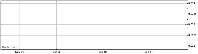 1 Month Argentum Silver (PK) Share Price Chart