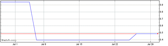 1 Month Argentex (PK) Share Price Chart