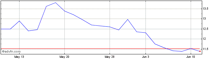 1 Month Anhui Conch Cement (PK)  Price Chart