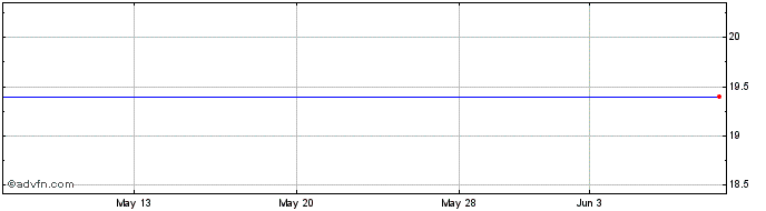 1 Month Asahi Intec (PK) Share Price Chart