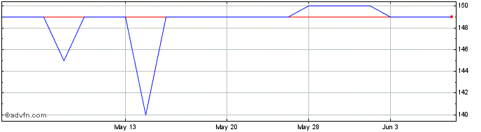 1 Month RSE Archive (GM) Share Price Chart