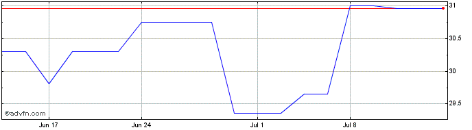 1 Month Koninklijke Ahold Delhai... (QX) Share Price Chart