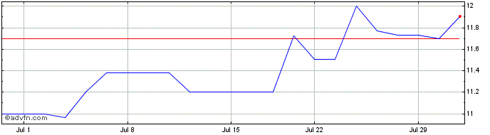 1 Month AIB (PK)  Price Chart