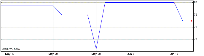 1 Month Ameren Illinois (PK)  Price Chart