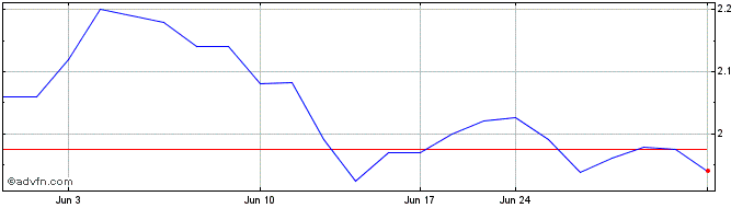 1 Month Aimia (PK) Share Price Chart