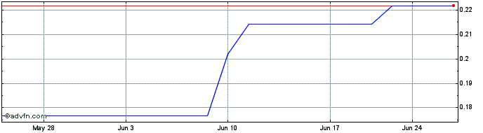 1 Month Netramark (QB)  Price Chart
