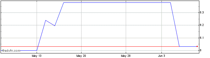 1 Month Aviva (PK) Share Price Chart