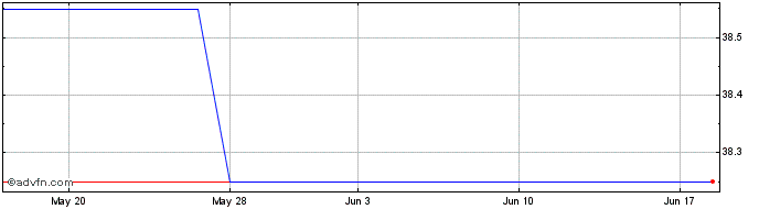 1 Month Ajinomoto (PK) Share Price Chart