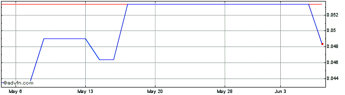 1 Month Kiplin Metals (PK) Share Price Chart