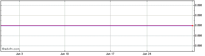 1 Month Alfa SAB de CV (PK) Share Price Chart