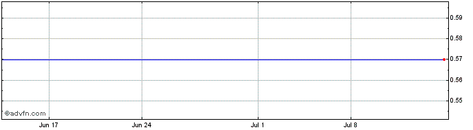 1 Month Alma Gold (CE) Share Price Chart