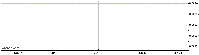 1 Month Alaska Hydro (CE) Share Price Chart