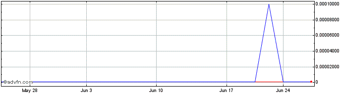 1 Month Alkame (CE) Share Price Chart