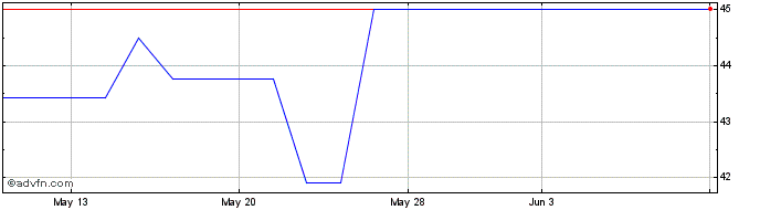 1 Month Altium (PK) Share Price Chart