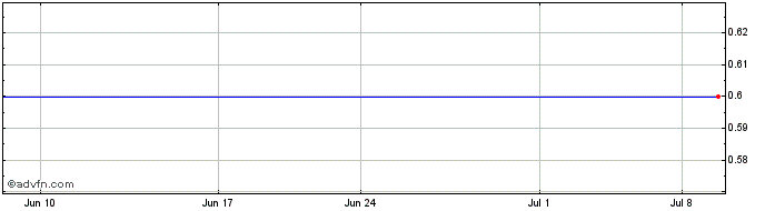 1 Month Alpek SAB DE CV (PK) Share Price Chart