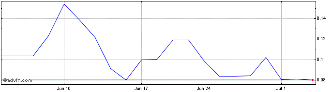 1 Month Alset Capital (PK) Share Price Chart