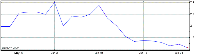1 Month Alstom (PK)  Price Chart